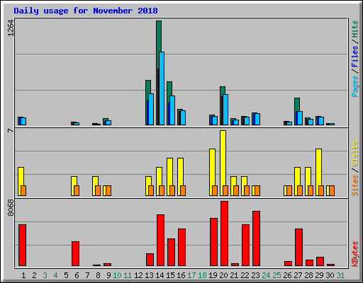 Daily usage for November 2018