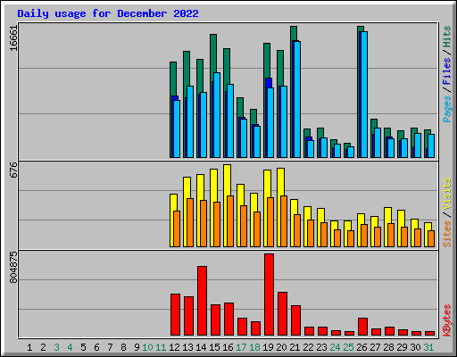 Daily usage for December 2022