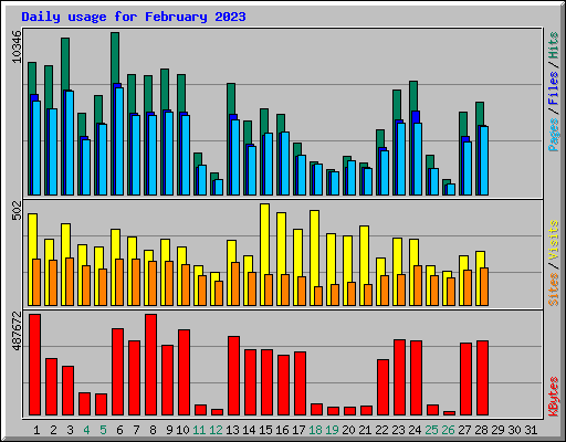 Daily usage for February 2023