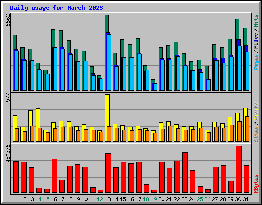 Daily usage for March 2023