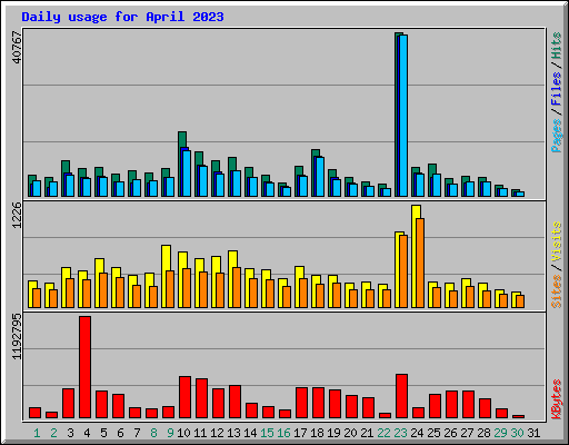 Daily usage for April 2023