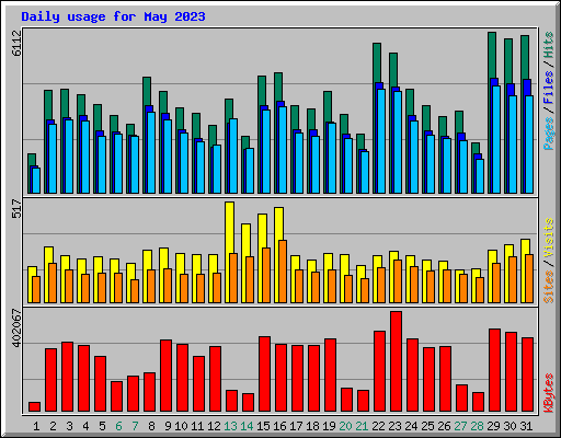 Daily usage for May 2023