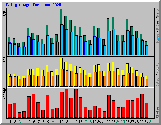 Daily usage for June 2023