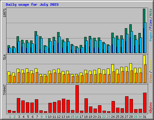 Daily usage for July 2023