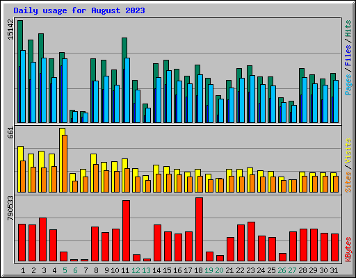 Daily usage for August 2023