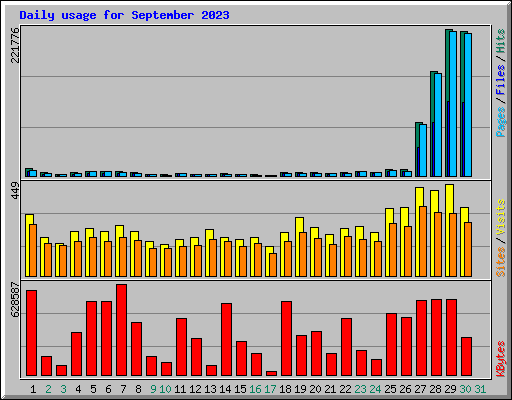 Daily usage for September 2023