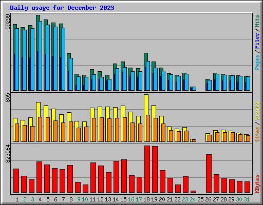 Daily usage for December 2023