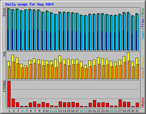 Daily usage for May 2024