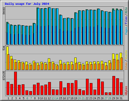 Daily usage for July 2024