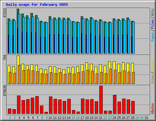 Daily usage for February 2025