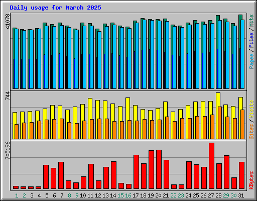 Daily usage for March 2025