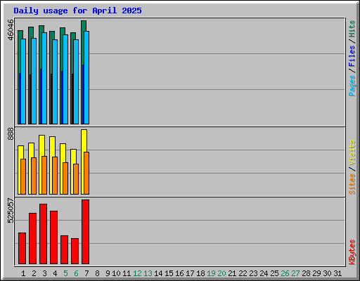 Daily usage for April 2025