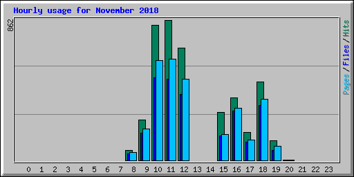 Hourly usage for November 2018