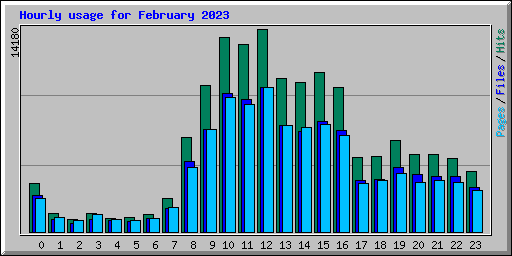 Hourly usage for February 2023