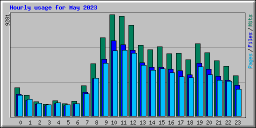 Hourly usage for May 2023