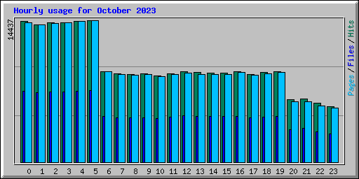 Hourly usage for October 2023