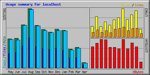 Usage summary for localhost